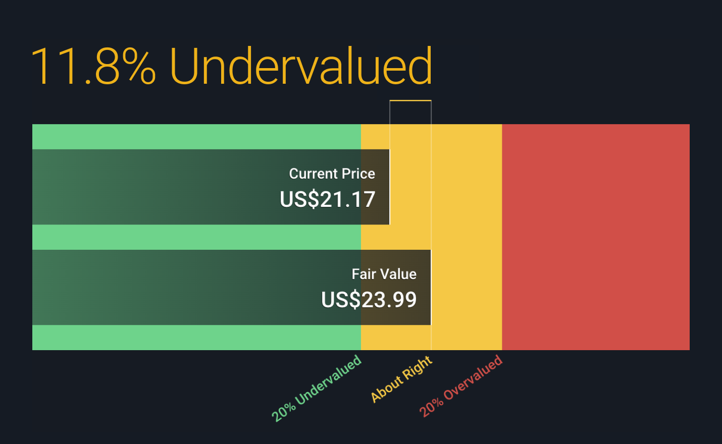Valuation feature with ability to compare current price with fair value, calculated based on analyst future forecasts