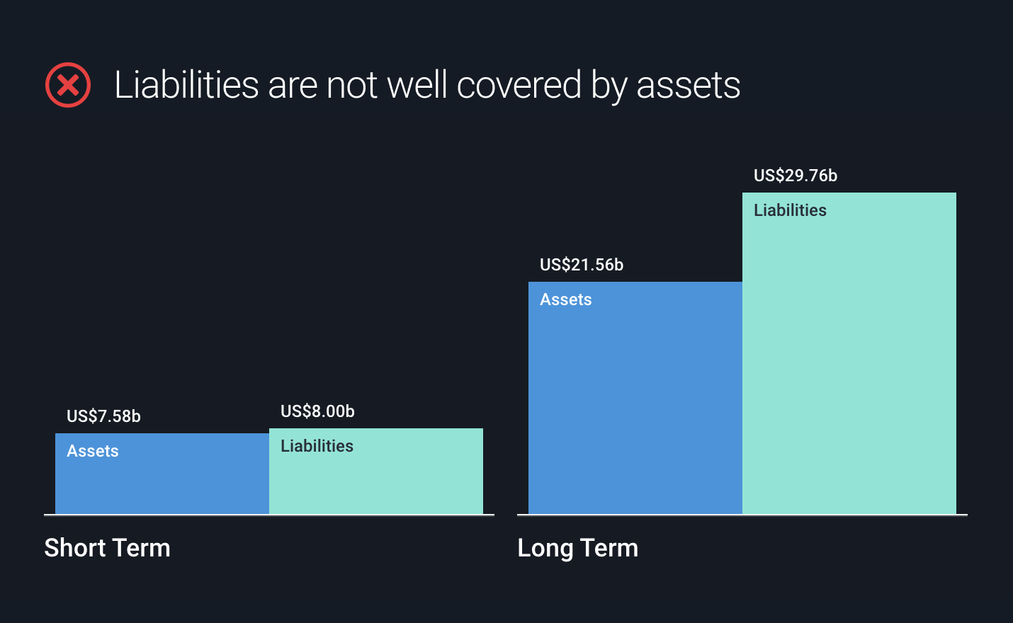 Financial Health measures with comparison between assets and liabilities, short term vs long term.